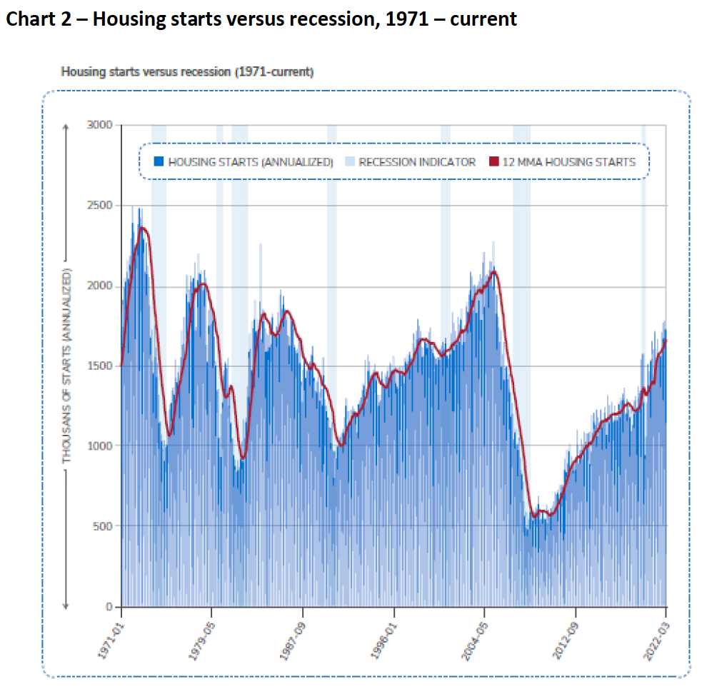 Housing Starts Vs. Recession Graph 