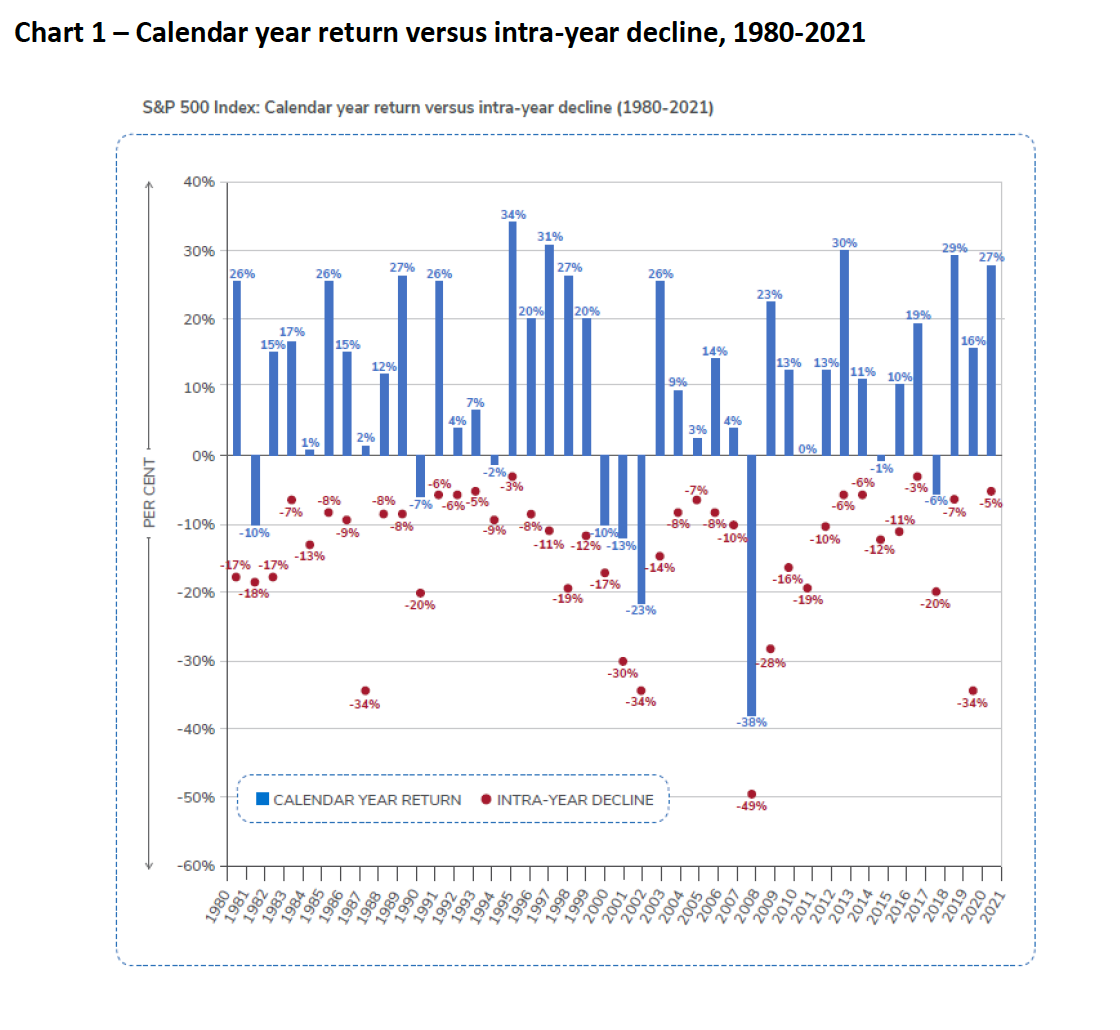 Calendar Year Return vs. Intra-Year Decline Graph